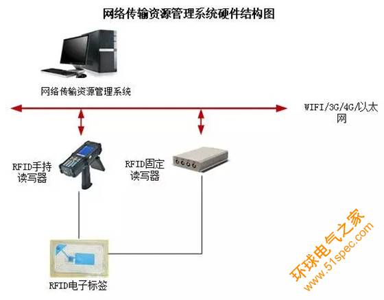 网络资源RFID应用系统解决方案