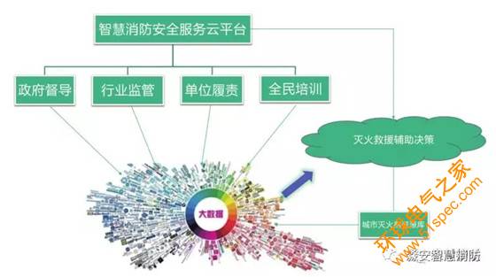 智慧消防安全服务云平台城市智慧消防解决方案