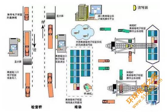 电子标签（RFID）智能物流解决方案