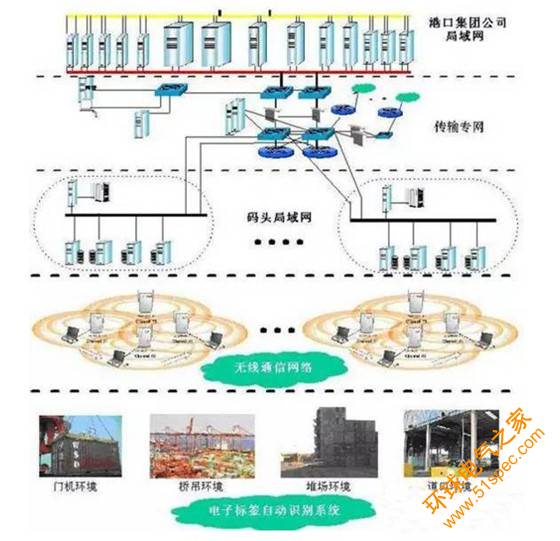 电子标签（RFID）智能物流解决方案