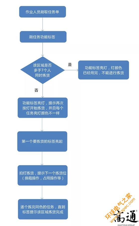 电子拣货标签+RFID 突破多人拆零拣货瓶颈