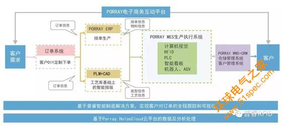 基于RFID的智能制造解决方案