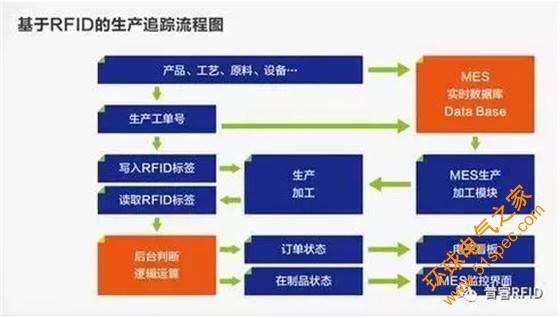 基于RFID的智能制造解决方案