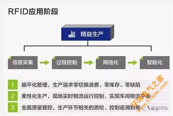 基于RFID的智能制造解决方案