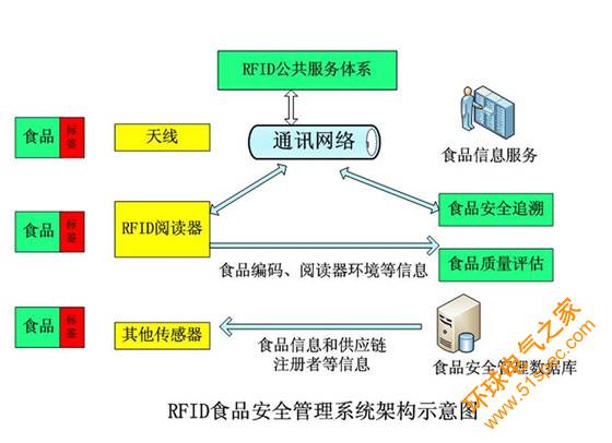 RFID农场畜牧业解决方案