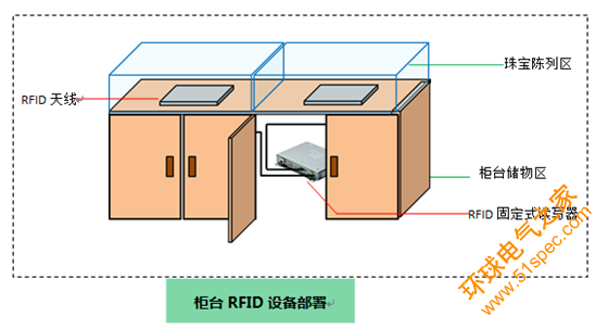 RFID珠宝管理应用于新零售行业解决方案