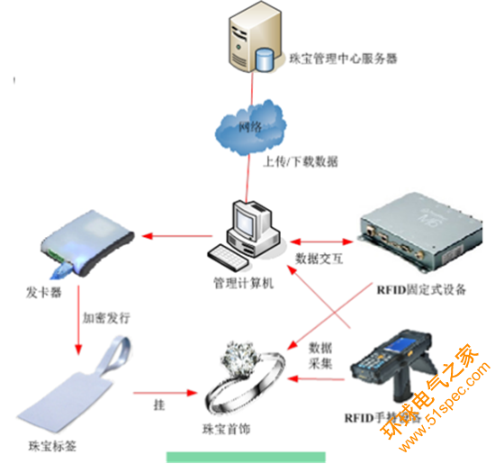 RFID珠宝管理应用于新零售行业解决方案