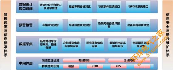 城市非机动车防盗智能管理解决方案