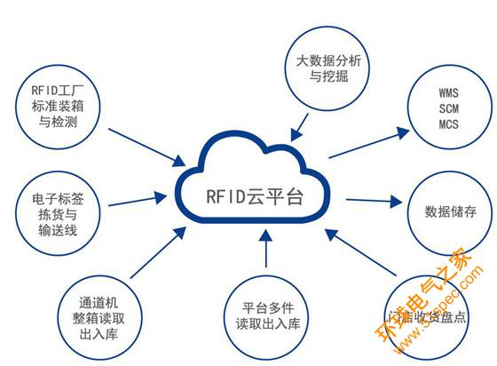 RFID智慧门店及仓库管理系统