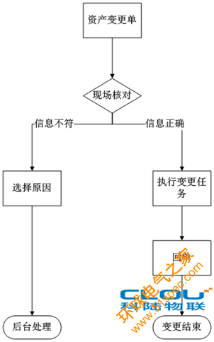 RFID资产管理系统方案