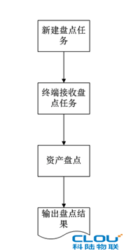 RFID资产管理系统方案