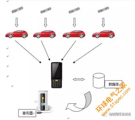 RFID车辆盘点管理系统