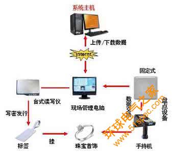 深圳市萬全智能技術有限公司推出了一套基于RFID技術，對珠盤進行盤點等管理的技術解決方案。