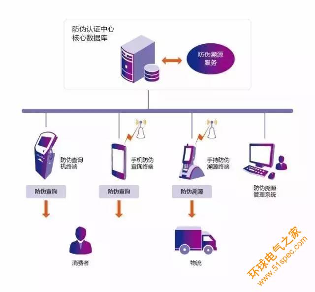 防偽溯源RFID應(yīng)用解決方案