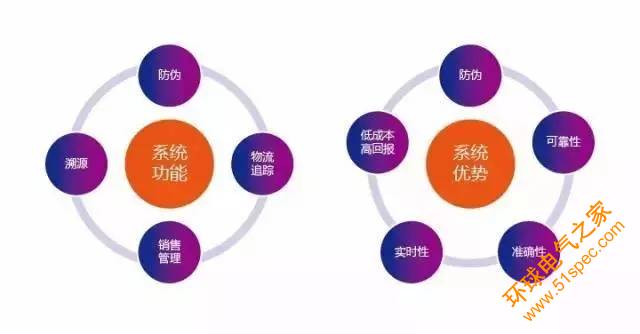 防偽溯源RFID應(yīng)用解決方案