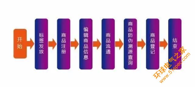 防偽溯源RFID應(yīng)用解決方案