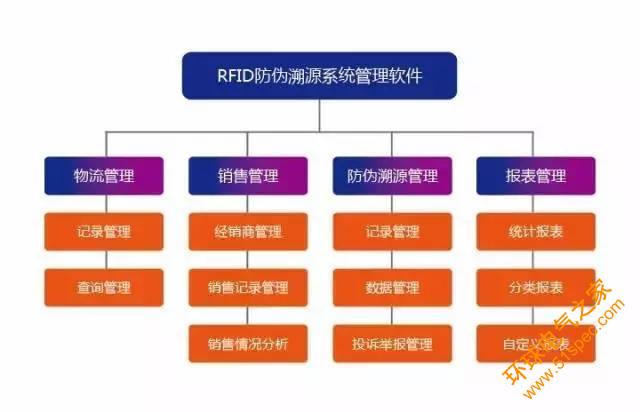 防偽溯源RFID應(yīng)用解決方案