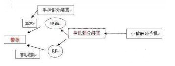 基于RFID的手機防盜裝置設計方案