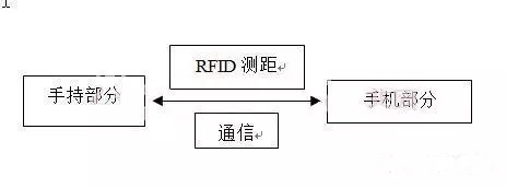 基于RFID的手機防盜裝置設計方案