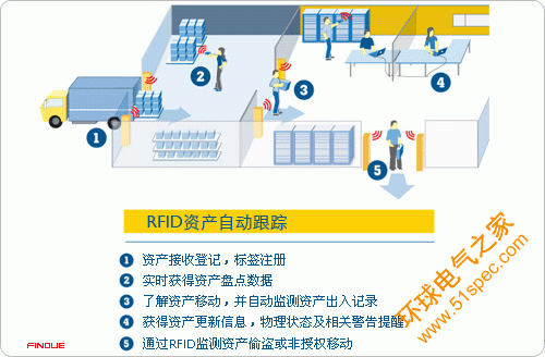 RFID資產跟蹤管理
