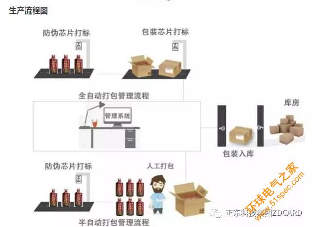 RFID酒類防偽溯源解決方案