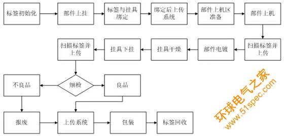 RFID衛浴行業解決方案