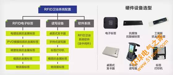 RFID衛浴行業解決方案