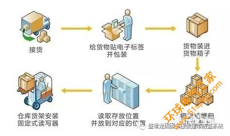 物聯(lián)寶RFID庫房物資出入庫管理解決方案
