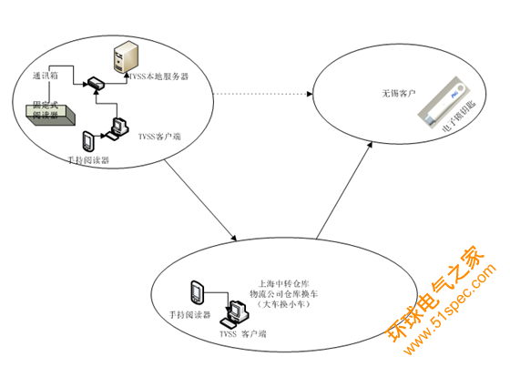 物流運輸透明化及安全控制系統