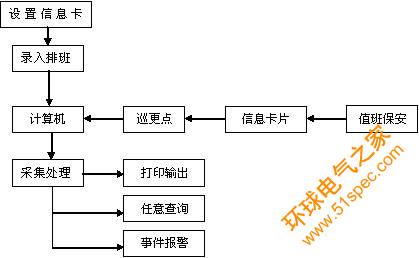 標(biāo)準(zhǔn)一卡通方案