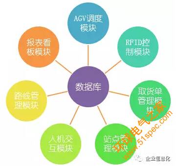 基于RFID+AGV的廠內智能MilkRun系統方案