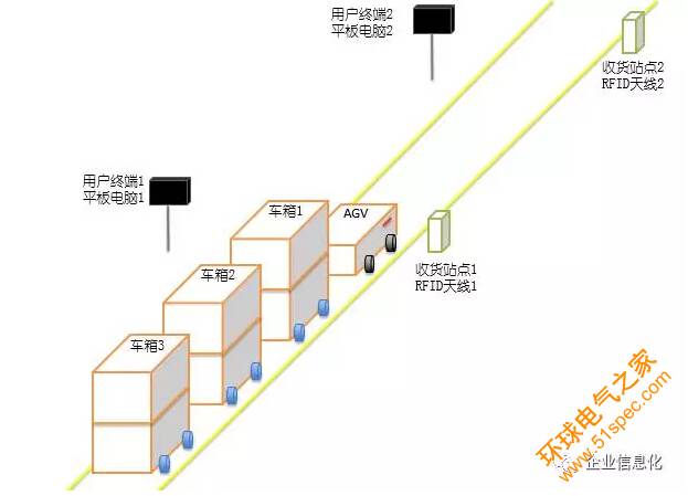 基于RFID+AGV的廠內智能MilkRun系統方案