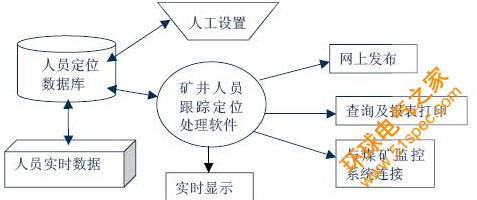 RFID矿井人员考勤监测系统