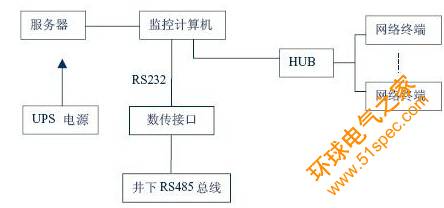 RFID矿井人员考勤监测系统