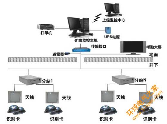 RFID矿井人员考勤监测系统