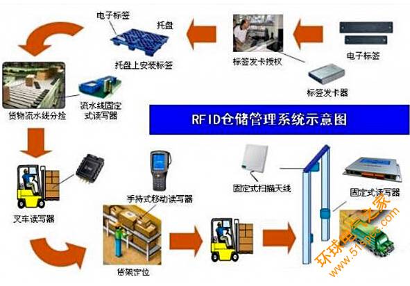 RFID UHF仓库管理