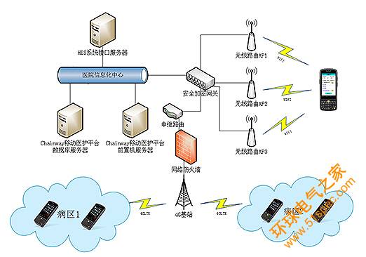 移动护理系统解决方案