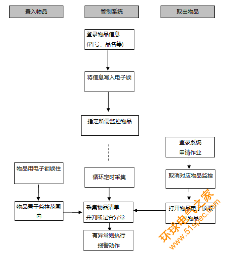 重要物品盘点系统