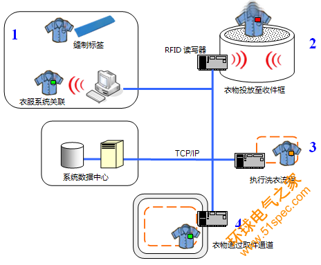 智能洗衣应用系统