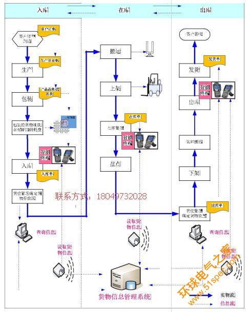 仓储物流管理在各个行业的广泛应用