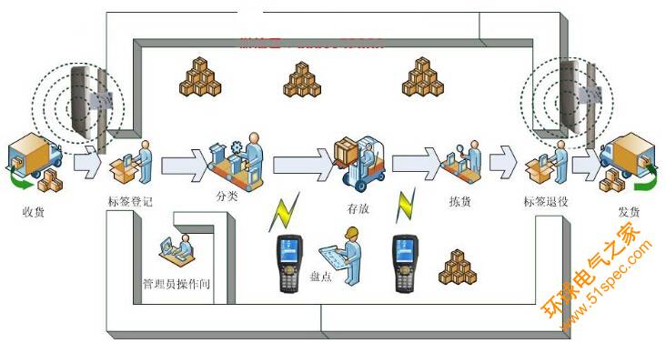 仓储物流管理在各个行业的广泛应用