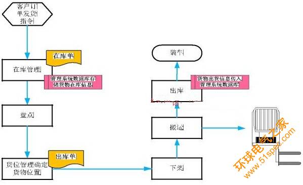 仓储物流管理在各个行业的广泛应用