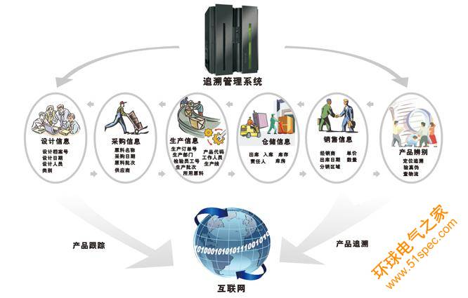 沈阳凯泰科技有限公司《RFID食品安全追溯管理信息系统》，即通过RFID技术管理食品的生长、生产、加工、流通到销售等环节，保证消费者对食品有源可追，提高了食品的安全性。