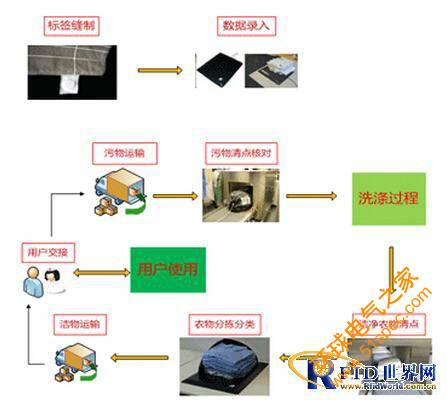 RFID洗衣管理信息系统