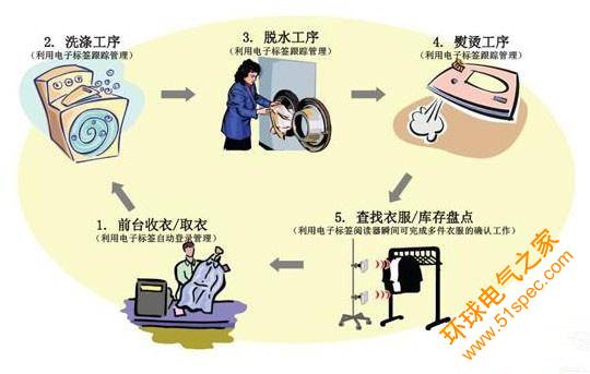 RFID洗衣管理信息系统