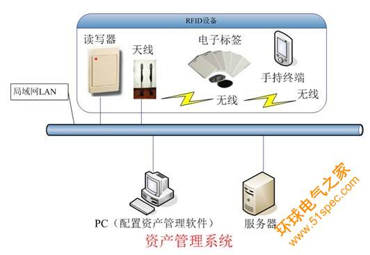 资产设备RFID定位管理信息系统