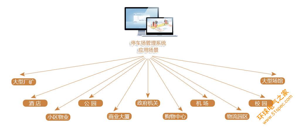 易科士停车场管理系统解决方案