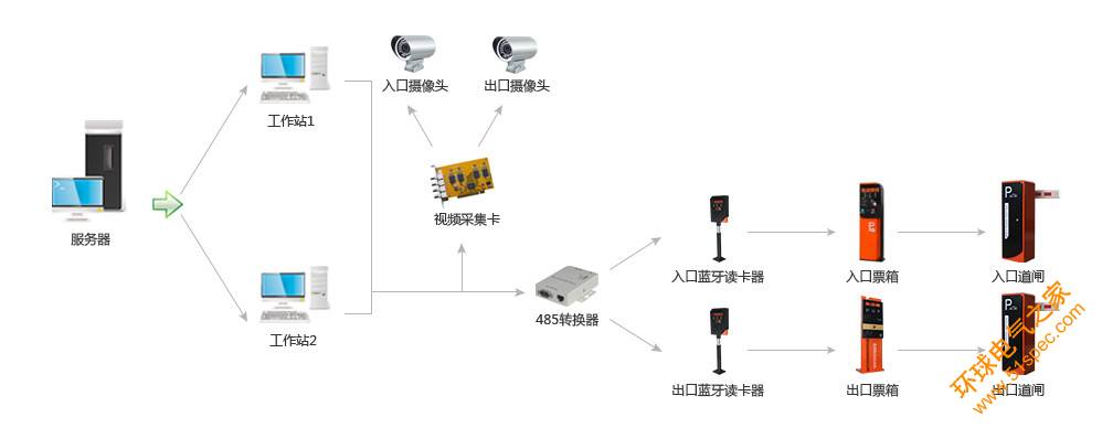 易科士停车场管理系统解决方案