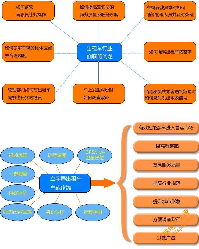 立宇泰出租车管理车载终端解决方案