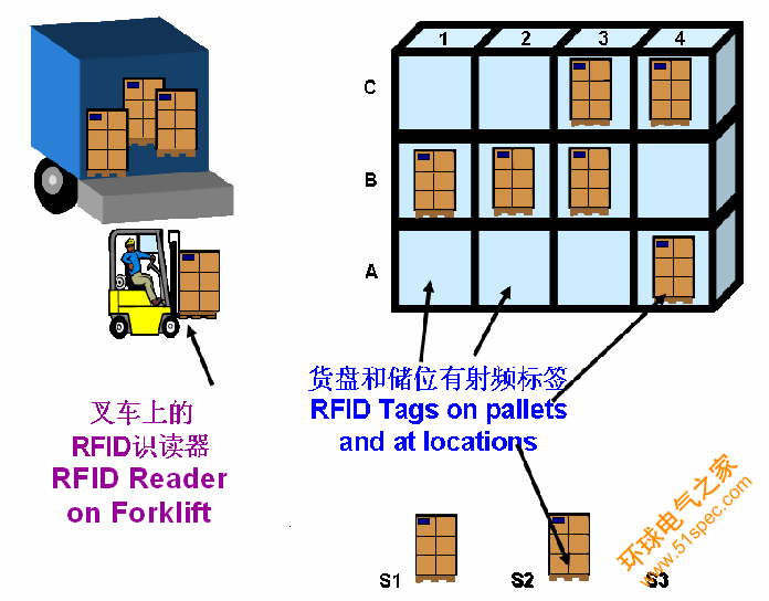 RFID供应链物流管理应用方案